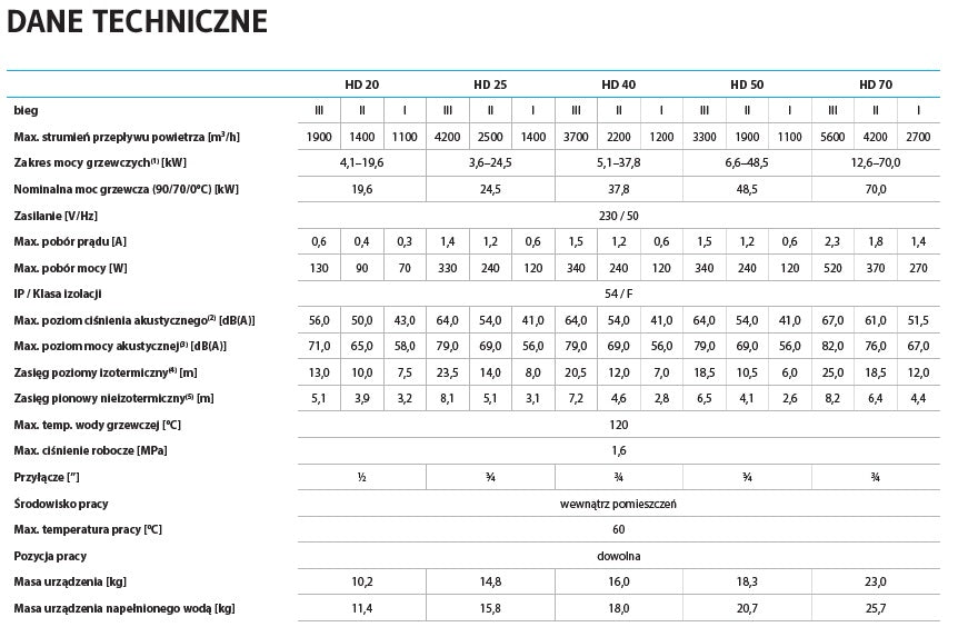 Wodna nagrzewnica powietrza TRINNITY HD 20